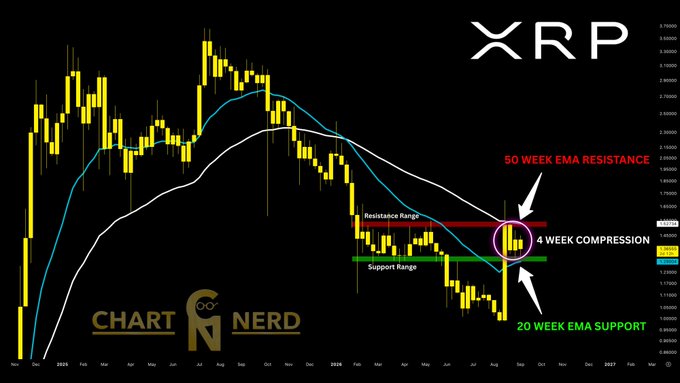 A candlestick chart of XRP showing 4 weeks of compression between 50 WEMA resistance at $1.52 and 20 WEMA support at $1.29, with both a resistance and support range marked in red and green.