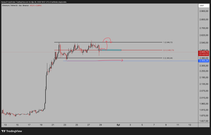A TradingView candlestick chart for the Ethereum/USDT pair on Binance, showing price levels and Fibonacci retracement lines with red annotations drawn on the chart.