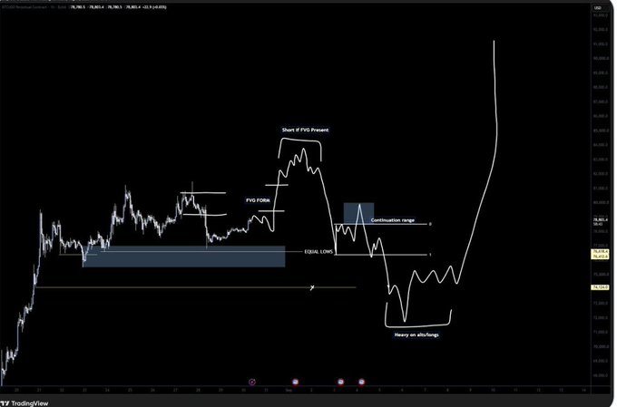 A TradingView BTC/USD chart displays annotated price action outlining an "ideal scenario": price fills the FVG (Fair Value Gap) around the 76,000 level, consolidates after sweeping equal lows, then rallies sharply toward the 70,000 area as marked by the "Heavy on shoulders" zone and upward arrow. The annotations visually support the post's strategy of patience—waiting for the FVG fill, equal low sweep, and consolidation range to form before entering longs near 70K.