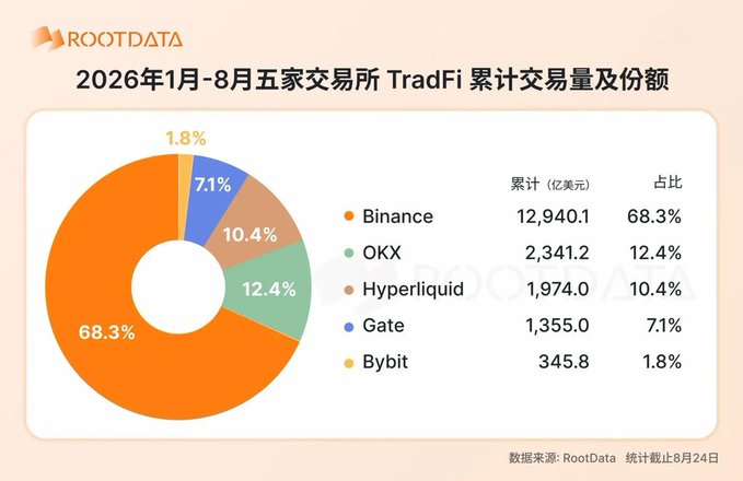 A RootData pie chart titled '2026年1月-8月五家交易所 TradFi 累计交易量及份额' showing Binance at 68.3%, OKX at 12.4%, Hyperliquid at 10.4%, Gate at 7.1%, and Bybit at 1.8%.