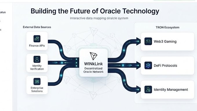 A diagram titled 'Building the Future of Oracle Technology' illustrating how WinkLink Decentralized Oracle Network connects External Data Sources (Finance APIs, Identity Verification, Enterprise Solutions) to the TRON Ecosystem (Web3 Gaming, DeFi Protocols, Identity Management).