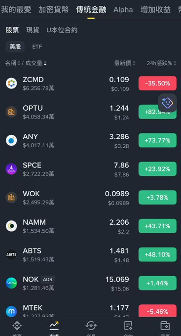 The image is a screenshot of an app with information about different cryptocurrencies, including Bitcoin. The main focus of this screen is the Bitcoin ticker, which displays the current value against time as well as the previous day's changes for various coin pairs. It also highlights some other coins and provides a snapshot view of the trading prices in multiple markets simultaneously. The display includes several market graphs that show how the price of Bitcoin has changed over time on different days. There are icons for various cryptocurrency exchanges, providing users with options to trade or access more information about specific coin pairs.