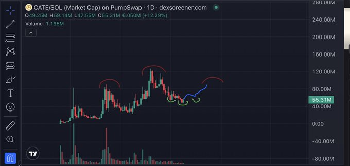 A trading chart from dexscreener.com showing the CATE/SOL token on PumpSwap with a market cap of 49.25M, currently at $55.31M (+12.29%) on a 1D timeframe, featuring candlestick patterns with red arcs and a blue/green indicator line highlighting recent price action.