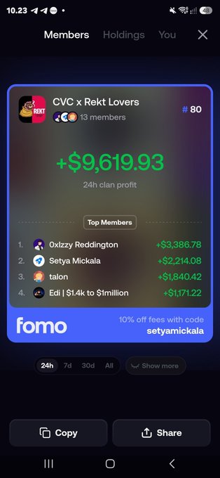 A clan profit tracker screenshot shows "CVC x Rekt Lovers" with 13 members and a 24h clan profit of +$9,619.93, featuring top earners Oxizzy Reddington (+$3,386.78), Setya Mickala (+$2,214.08), talon (+$1,840.42), and Edi ($1.4k to $1million, +$1,171.22). The image visually supports the post's claim of $9.6k (or ~$170 million) in 24-hour clan profit, with a Fomo promo code "setyamickala" displayed for transparency and engagement.