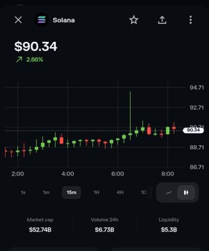 A cryptocurrency trading chart displaying Solana (SOL) at $90.34, up 2.66%, with a candlestick chart showing price action and market cap of $52.74B.