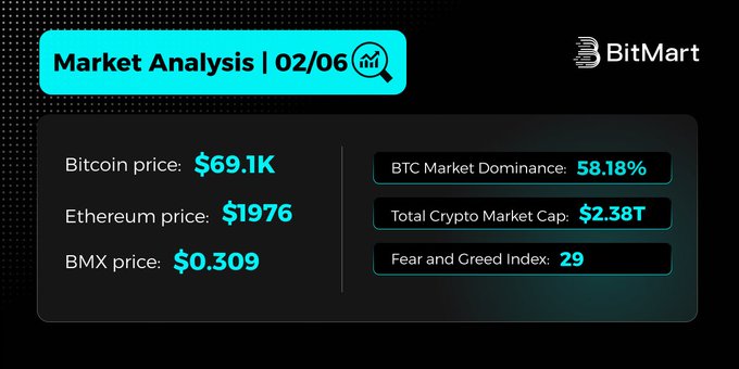 The image shows a market analysis screenshot with Bitcoin, Ethereum, and BMX displayed. It includes the cryptocurrency prices at different times, including the last day of the week (March 2nd), which can be useful for investors looking at trends over time. There is also information about other coin markets that might influence their investments. In addition to these elements, there are mentions of fear and greed in a post discussing market analysis and Bitcoin price fluctuations. The image seems to be related to Bitcoin Market Analysis and the cryptocurrency trade on BitMart.