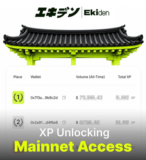 An 'Ekiden' leaderboard graphic featuring a Japanese pagoda design, announcing 'XP Unlocking Mainnet Access' with ranked wallet addresses and volume/XP statistics.