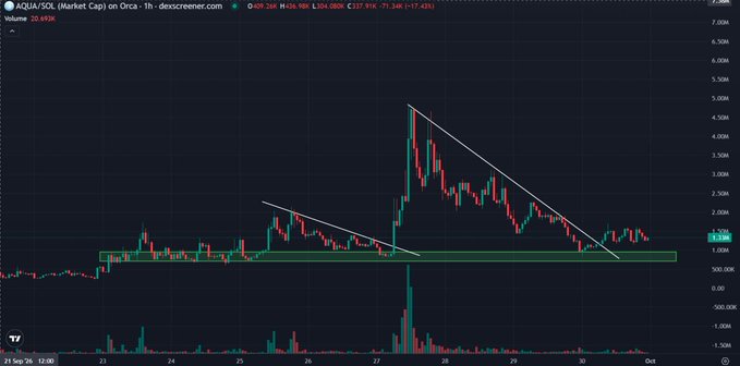 A TradingView candlestick chart of AQUA/SOL on Orca displays the token's price action from September 21 to October 1, showing a sharp rally near $4.5 followed by a steady downtrend forming lower highs within a descending channel, with the price currently hovering around $1.33M–$1.34M market cap (highlighted in a green support box) on high volume. The chart visually confirms the post's observation of the token grinding down from its spike back to the 800K–1M support zone, where buyers appear to be stepping in.