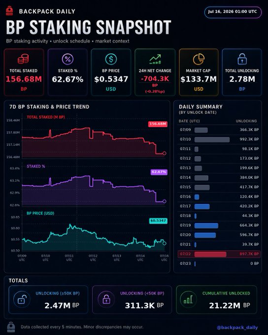 A dashboard titled 'BP STAKING SNAPSHOT' by BACKPACK DAILY dated Jul 16, 2026, showing metrics like 156.68M BP total staked and a BP price of $0.5347 USD.