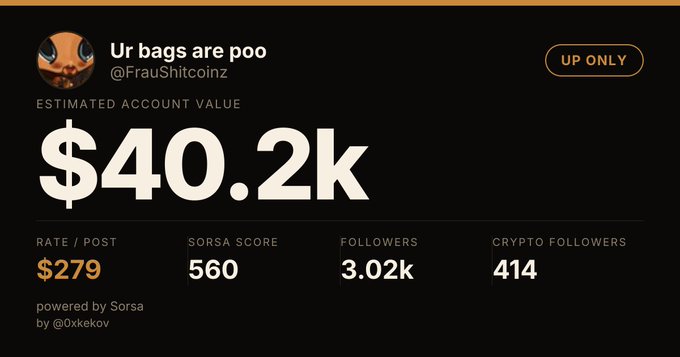 The screenshot shows a Sorsa profile for "Ur bags are poo" (@FrauShitcoinz) displaying an estimated account value of $40.2k, with metrics including a $279 rate/post, 560 Sorsa score, 3.02k followers, and 414 crypto followers. The "UP ONLY" tag and viral growth metrics visually reinforce the post's bragging tone about gaining traction without VC backing, positioning the account as a rising crypto influencer awaiting first major investment.