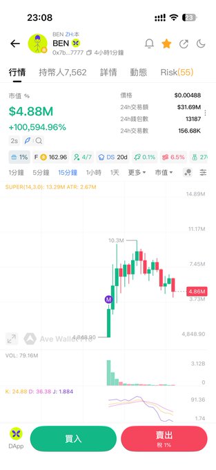 A cryptocurrency trading app screenshot shows the BEN token at $4.88M with a +100,594.96% gain, with Japanese text including 買入 and 賣出 buttons.