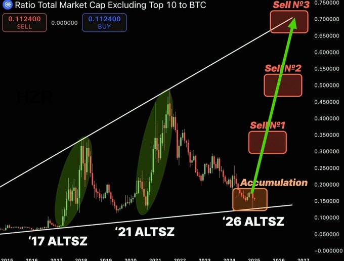 A cryptocurrency trading chart titled 'Ratio Total Market Cap Excluding Top 10 to BTC' showing historical altseason zones labeled ''17 ALTSZ', ''21 ALTSZ', and ''26 ALTSZ', with annotations for 'Accumulation' and sell levels 'Sell N°1', 'Sell N°2', and 'Sell N°3' connected by a green arrow.