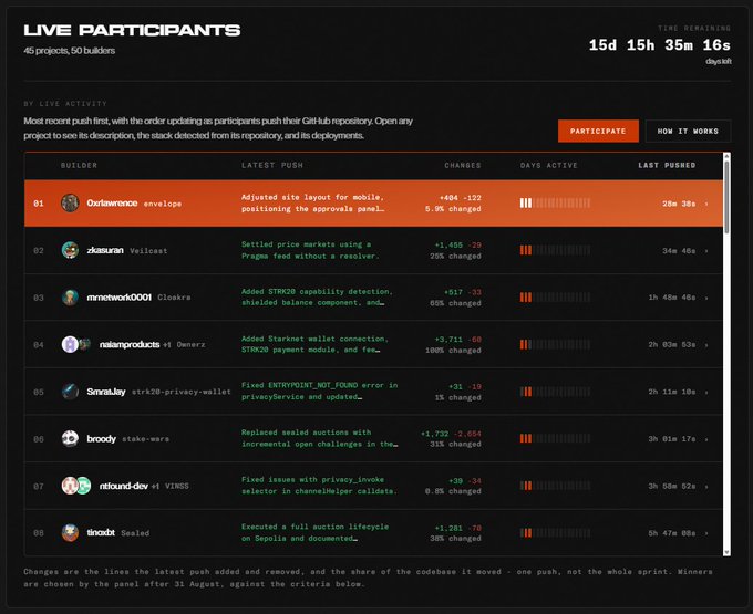 A screenshot of the live "Private Sprint" leaderboard on Sprintdotfun showing 8 of the 45 competing privacy projects with active builders like 0xlawz and knoxt pushing code, alongside a 15-day countdown timer and a $5K prize pool for shipping real privacy apps on Starknet.