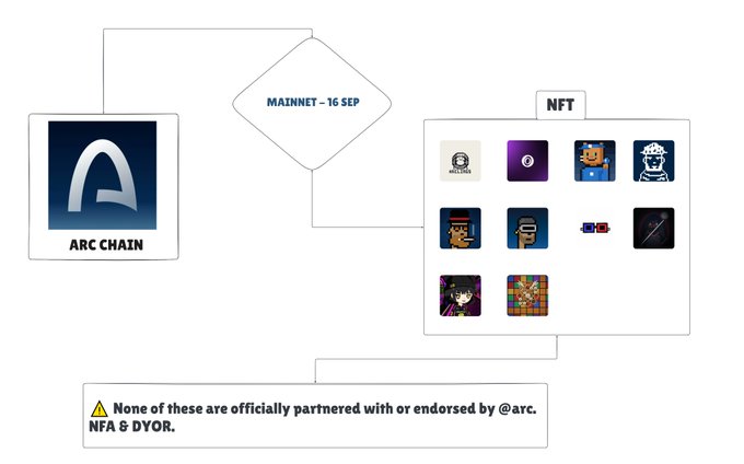 A flowchart diagram showing 'ARC CHAIN' connected to a 'MAINNET - 16 SEP' decision box, leading to an 'NFT' box with various NFT icons, including a disclaimer that none are officially partnered with or endorsed by @arc, NFA & DYOR.