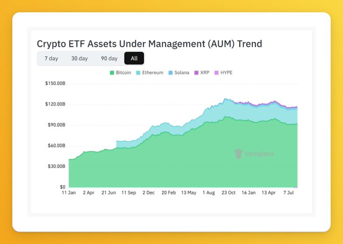 The image shows a CoinGlass chart titled “Crypto ETF Assets Under Management (AUM) Trend,” with Bitcoin, Ethereum, Solana, XRP, and HYPE represented over time, with total AUM fluctuating from about $40B to over $120B and ending near $115B. It contextualizes the post’s point: despite the launch of 12 SOL, XRP, and HYPE ETFs worth a combined ~$1.68B, these products represent a small fraction of the much larger Ethereum ETF market.