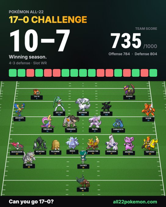 A Pokémon All-22 website graphic showing a 17-0 Challenge with a 10-7 winning season record, team score of 735/1000, and a football field formation of Pokémon players.