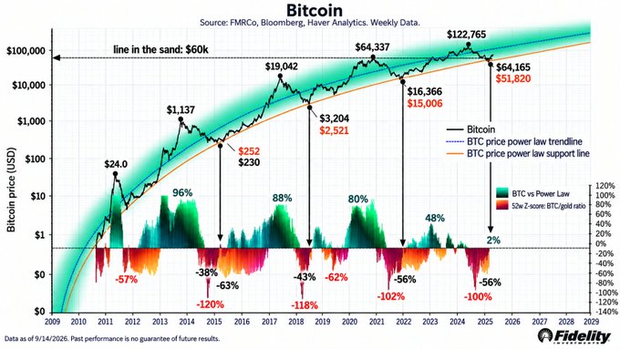 The image is a Fidelity Bitcoin price chart showing weekly data from 2009-2029 with the BTC price power law trendline (blue) and support line (orange), highlighting key prices like $24.0 (2011), $1,137 (2014), $19,042 (2018), $64,337 (2021), and a recent $122,765 peak near the "line in the sand: $60k," with a Z-score panel below indicating Bitcoin's deviations from its power law—currently at 2%, down from 48% in 2021. The chart relates to the post by illustrating Bitcoin's historical pattern of power-law-driven price growth and consolidation zones, supporting the claim that BTC is now attempting to break out of a long-term range after completing typical bear market "bottom work."