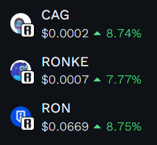 A cryptocurrency price tracker displaying CAG at $0.0002 (+8.74%), RONKE at $0.0007 (+7.77%), and RON at $0.0669 (+8.75%), all showing gains.
