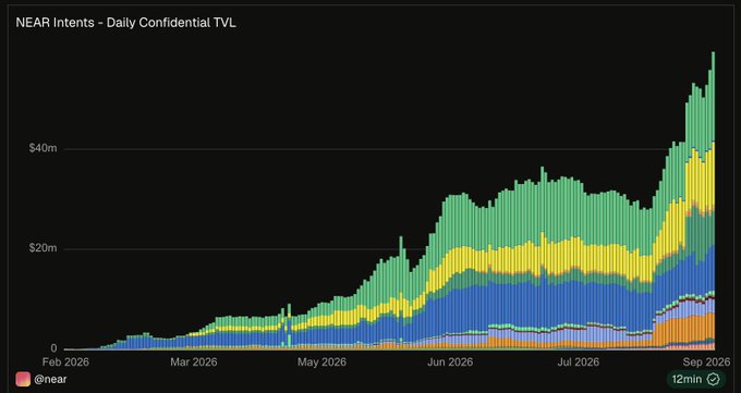 A stacked area chart titled "NEAR Intents - Daily Confidential TVL" tracks the growth of confidential total value locked on the NEAR Intents protocol from February 2026 through September 2026, with the value climbing from near zero to over $40 million, illustrated in colorful layers of green, yellow, blue, orange, and purple. The accompanying post explains that this TVL metric functions like Shielded ZEC, representing private balances used for confidential swaps, transfers, payments, neobanking, wallet funding, and Hyperliquid perps—highlighting how the rising stacked layers reflect the strengthening privacy component of the protocol.