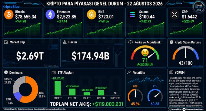 A Turkish-language crypto market dashboard titled 'KRİPTO PARA PİYASASI GENEL DURUM - 22 AĞUSTOS 2026' showing Bitcoin at $78,655.34, Ethereum at $2,523.85, BNB at $723.01, Solana at $100.44, XRP at $1.6442, with a market cap of $2.69T and a Fear & Greed index score of 43/100.
