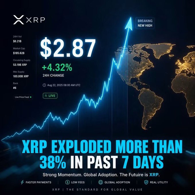 A promotional-style graphic for XRP showing a price of $2.87 (+4.32% 24H change) with a world map background, claiming 'XRP EXPLODED MORE THAN 38% IN PAST 7 DAYS.'