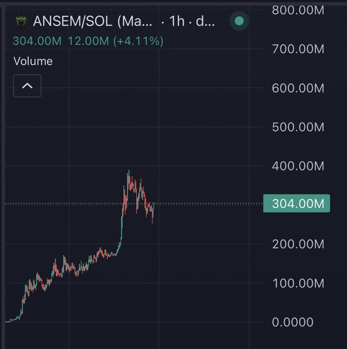 This ANSEM/SOL chart shows a recent price of 304.00M, with a significant upward trend and a subsequent dip. The accompanying post suggests this dip is a "discount" on the $ANSEM token, anticipating a future market cap of $1B+.