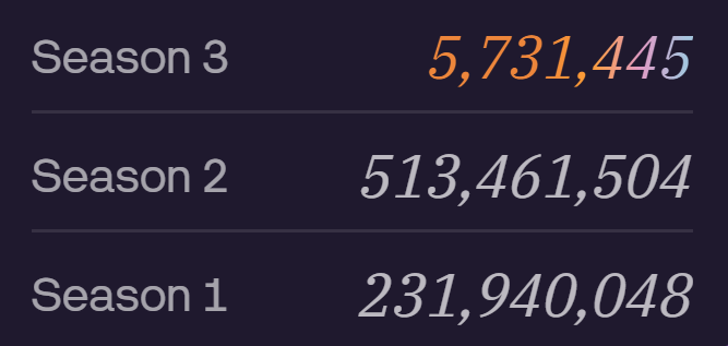 A graphic displaying numbers for three seasons: Season 3 with 5,731,445, Season 2 with 513,461,504, and Season 1 with 231,940,048.