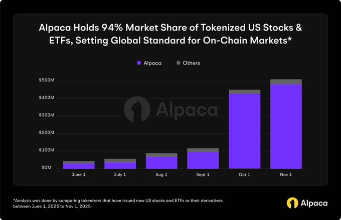 The image shows a bar graph of market share held by Alpaca, Bitget, and another company against tokenized US stocks and ETFs. The bars represent different companies within these asset categories, with varying heights showing their market shares. A prominent feature in the image is that it is attributed to Alpaca. Additionally, there are labels identifying the months for a comprehensive view of the data over time.