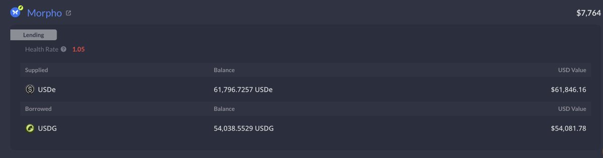 A DeFi lending dashboard for the Morpho protocol showing a health rate of 1.05, with supplied USDe balance of 61,796.7257 ($61,846.16) and borrowed USDG balance of 54,038.5529 ($54,081.78).