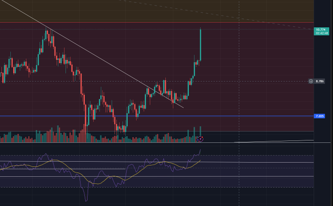 A candlestick chart shows LINK's price breaking above a descending trendline with strong bullish momentum, with the latest candle reaching around 8.75 and the 20.74 area marked at the top, while the RSI indicator at the bottom has surged above the midline—visually confirming the post's claim that a close at this level signals the return of the LINK bull.