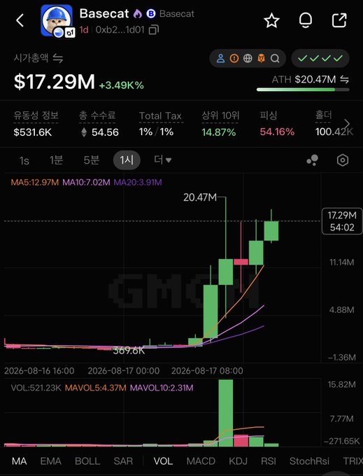 A crypto price chart for Basecat ($6E) showing a price of $17.29M with +3.49% gain, featuring candlestick chart data with volume indicators and an ATH of $20.47M.