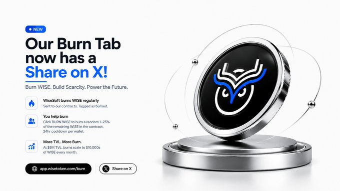 A promotional graphic for WiseSoft's 'Burn Tab' feature on app.wisetoken.com/burn, highlighting regular token burns, a burn lottery, and TVL growth, with a 'Share on X' button.