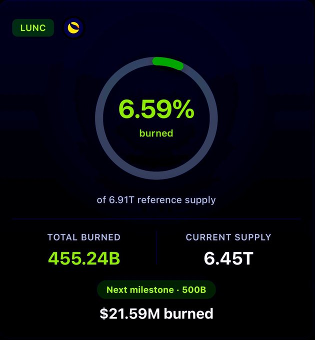 A dark-themed dashboard for LUNC (Terra Luna Classic) showing 6.59% burned of a 6.91T reference supply, with 455.24B total burned, a current supply of 6.45T, and a next milestone of 500B representing $21.59M burned.