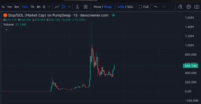 A 15-minute Dexscreener chart showing the $SLOP/SOL memecoin on Pumpswap with a market cap of 555.13K (+16.73%), displaying a sharp price spike followed by volatile consolidation—visually supporting the post's claim that the AI-mocking $SLOP token is gaining viral momentum as a trending memecoin narrative.