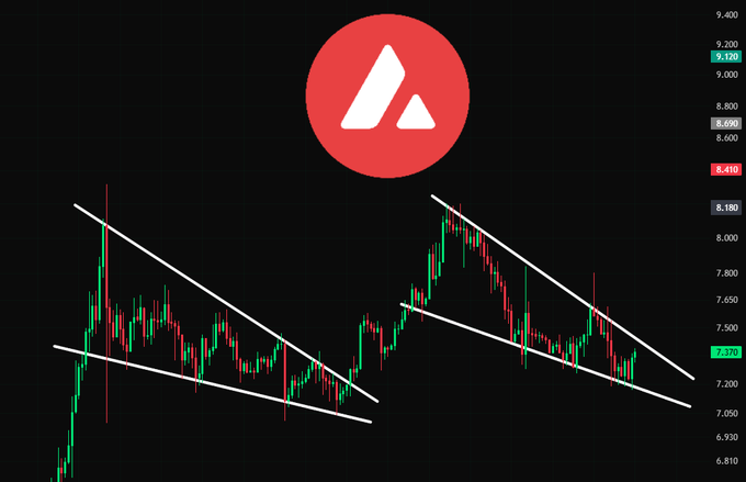 A cryptocurrency price chart featuring the Avalanche (AVAX) logo with descending wedge patterns drawn on the candlestick price action.