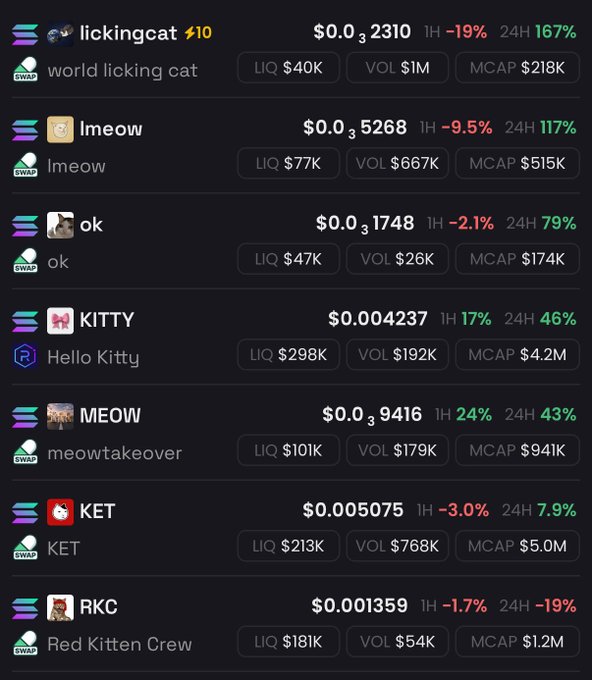 A cryptocurrency tracker screen showing cat-themed meme coins including 'lickingcat #10' ($0.00032310, -19%), 'lmeow' (-9.5%), 'ok' (-2.1%), 'KITTY' (Hello Kitty, $0.004237, +46%), 'MEOW' (meowtakeover, +43%), 'KET' (+7.9%), and 'RKC' (Red Kitten Crew, -19%).