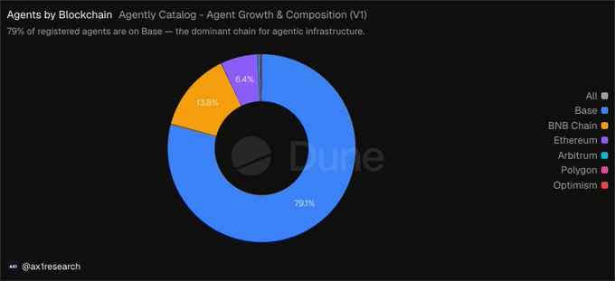 The image is a donut chart titled "Agents by Blockchain" from the Agenty Catalog, showing that Base dominates with 79% of registered agents, followed by BNB Chain at 13.6%, Ethereum at 6.4%, and smaller shares for Arbitrum, Polygon, and Optimism. This visually reinforces the post's claim that agentic infrastructure is heavily concentrated on Base, with named leaders like Virtuals (47.3%), AskVenice (21.5%), and BankrBot (8%) representing the top projects driving that dominance.