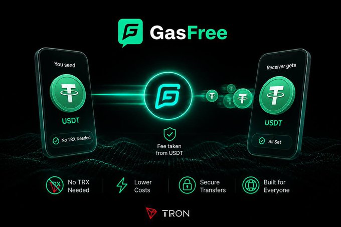 A promotional graphic for "GasFree," a TRON-based feature that allows users to send USDT without requiring TRX or gas fees, showing two phones connected by the GasFree logo with the tagline "Fee taken from USDT" and highlights including "No TRX Needed," "Lower Costs," "Secure Transfers," and "Built for Everyone." The image illustrates the solution to the usability challenges mentioned in the post, where users previously needed native tokens like TRX to cover gas fees when transacting with stablecoins.