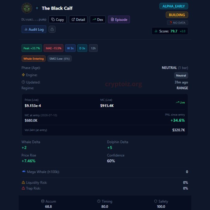 A crypto analytics dashboard for 'The Black Calf' token showing a Score of 79.7, a live price of $9.153e-4, market cap of $915.4K, and a PnL since entry of +34.6%.