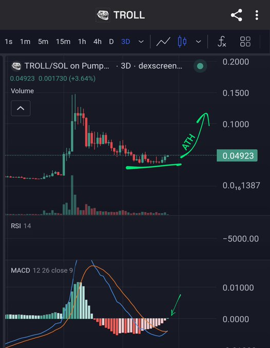 A 3-day candlestick chart of TROLL/SOL on dexscreener showing a price of 0.04923 (+3.64%), with green annotations indicating a potential breakout to all-time highs (ATH), accompanied by RSI 14 and MACD 12 26 close 9 indicators.