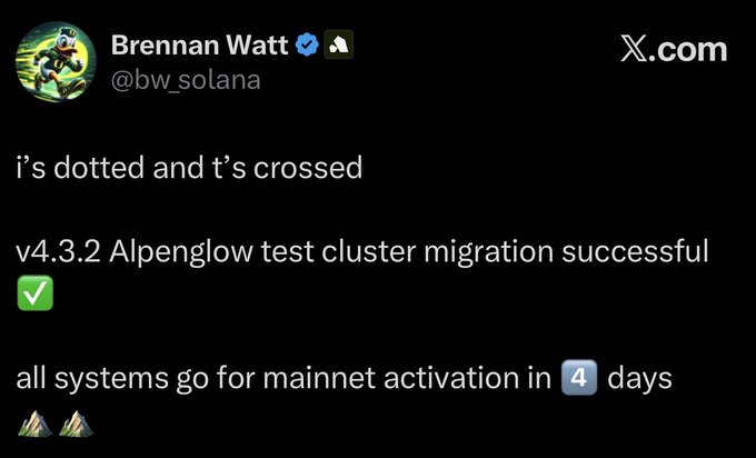 A screenshot of a tweet from @bw_solana (Brennan Watt) reading "i's dotted and t's crossed, v4.3.2 Alpenglow test cluster migration successful ✅, all systems go for mainnet activation in 4 days 🏔️🏔️." The tweet visually reinforces the post's news about the successful Solana Alpenglow migration and the upcoming mainnet activation in 4 days.