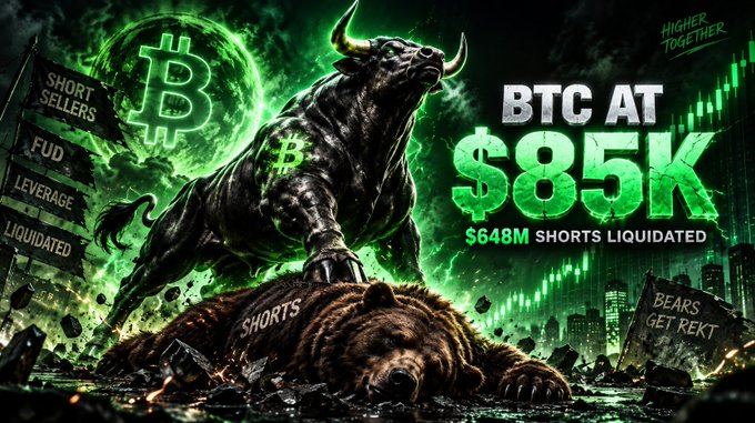 A vibrant green and black graphic celebrating Bitcoin reaching $85K, showing a bull standing over a defeated bear, with text noting '$648M SHORTS LIQUIDATED' and 'SHORT SELLERS FUD LEVERAGE LIQUIDATED.'
