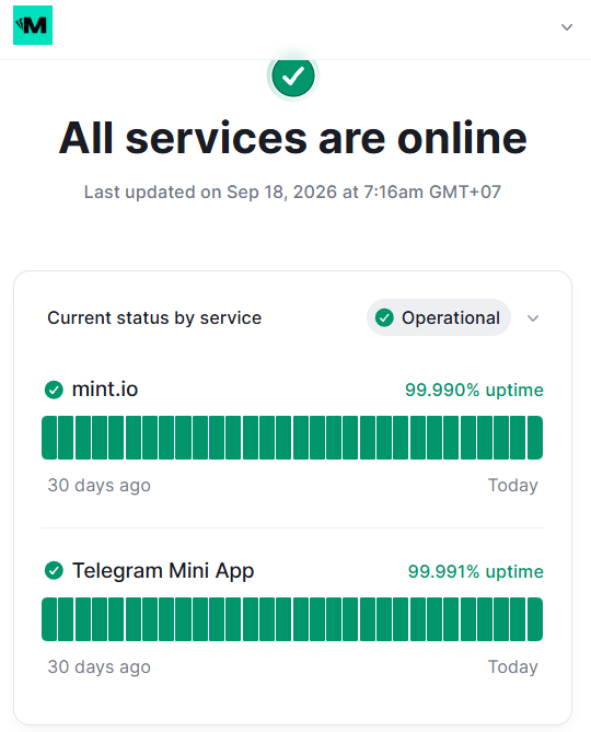 A status page from Mint shows 'All services are online' with operational status bars for mint.io (99.990% uptime) and Telegram Mini App (99.991% uptime).