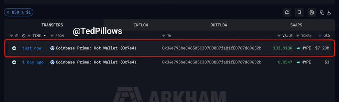 A screenshot from Arkham shows a "Just now" Coinbase Prime transfer of 133.918K HYPE valued at $7.29M into wallet 0x36e793bc465d5c307f03807fa81ED767d69632b, illustrating the whale's $7.29M $HYPE accumulation.