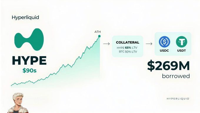 A Hyperliquid infographic showing HYPE priced in the $90s after reaching a new ATH, with a chart pointing to collateral details (HYPE 65% LTV, BTC 50% LTV) for borrowing USDC/USDT, highlighting the $269M borrowed figure that day.