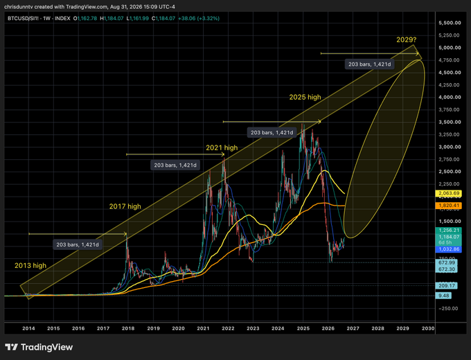 A TradingView BTCUSD chart titled "chrisdunnty created with TradingView.com, Aug 31, 2026," showing historical highs (2013, 2017, 2021, 2025) and a projected target of "2029?" based on 203-bar cycles.