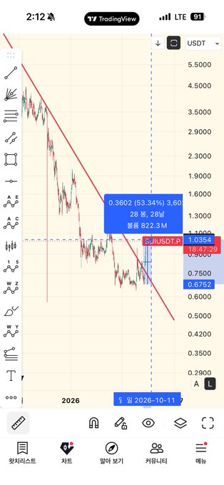 A TradingView mobile chart screenshot showing a steep downward trend line for 'S/USDT' with a current price of '1.0354' and a noted increase of '53.34%'.