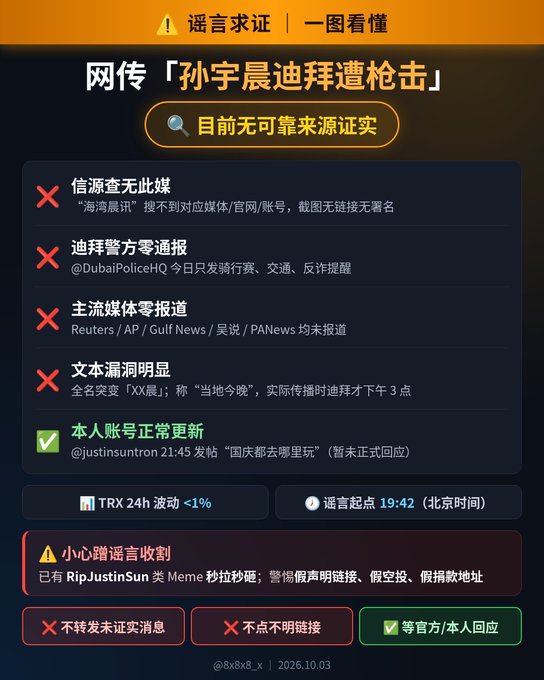 An infographic in Chinese titled '谣言求证 | 一图看懂' debunking the rumor '网传「孙宇晨迪拜遭枪击」' (Rumored 'Justin Sun shot in Dubai'), concluding with '目前无可靠来源证实' (Currently no reliable source confirms). It lists red X marks for unverified claims and a green checkmark for his account posting normally, with a timestamp of 2026.10.03.