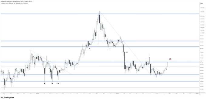 A candlestick chart of BNBUSDT on TradingView shows price action from 2025 through 2027, with horizontal resistance levels marked around $620 and $680. The recent candles are pushing toward the $680 resistance zone highlighted in the post, with a red circle marking the key breakout level that aligns with the caption's discussion of a potential bullish wave if breached.