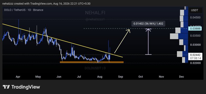 A TradingView chart of DOLO/TetherUS on Binance displays a descending trendline resistance with price consolidating between $0.020–$0.0242 from April through August 2026, with a projected target of $0.0388 (+56.96%) marked near September, visually supporting the post's bullish breakout thesis.